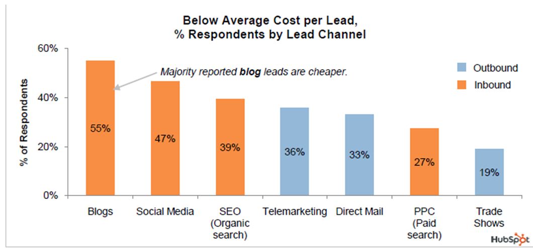 do-you-know-your-cost-to-generate-a-lead