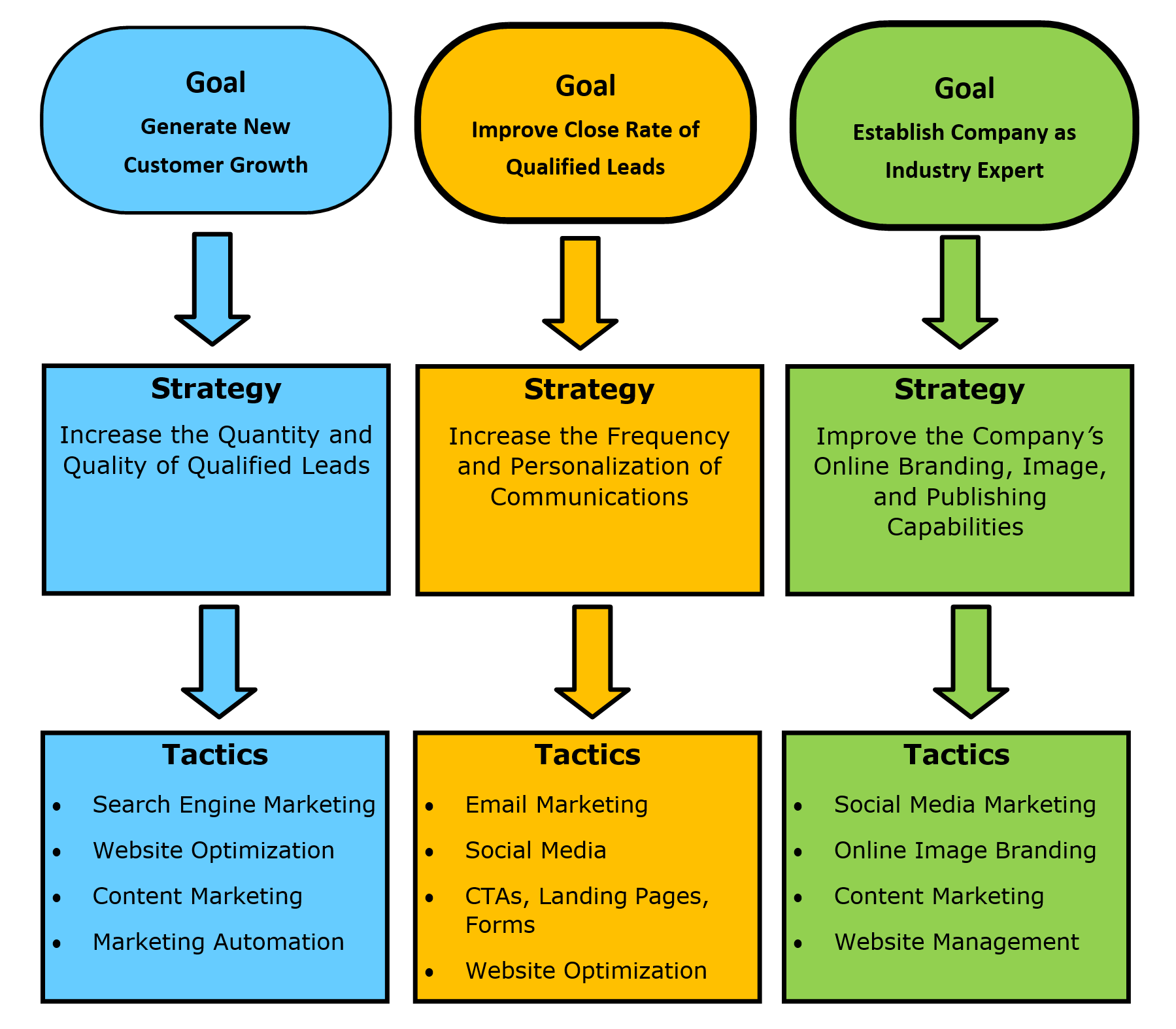 Goals Objectives Strategies Tactics Template